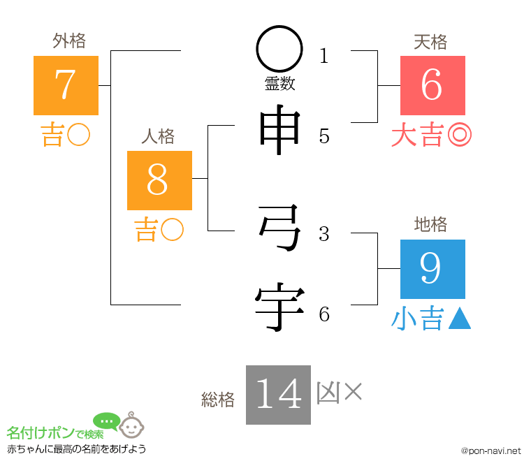 申 弓宇さんの姓名判断結果