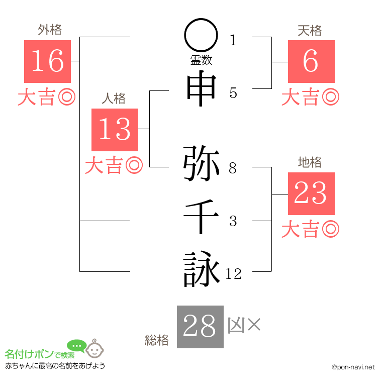 申 弥千詠さんの姓名判断結果