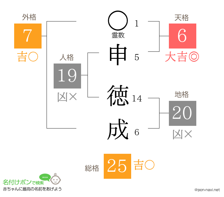 申 徳成さんの姓名判断結果