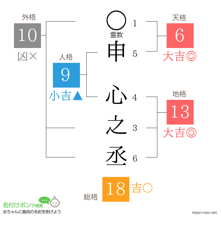 申 心之丞さんの姓名判断結果
