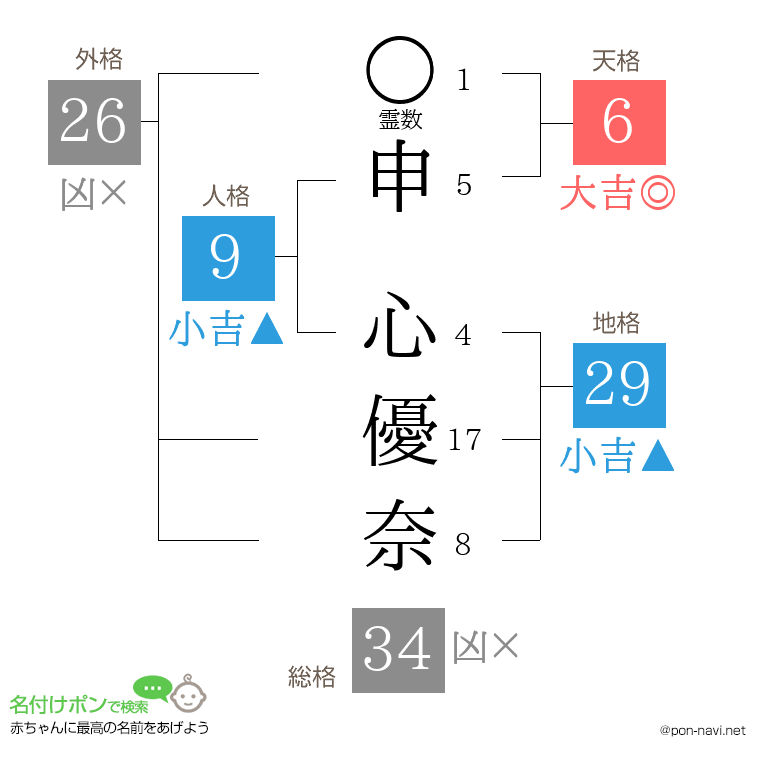 申 心優奈さんの姓名判断結果