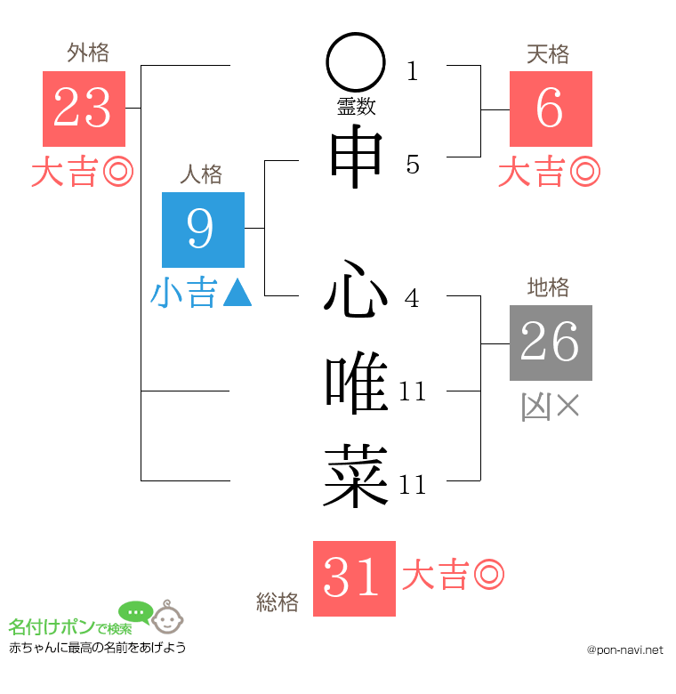 申 心唯菜さんの姓名判断結果