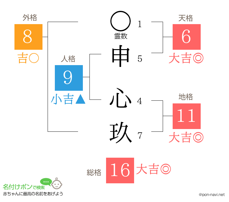 申 心玖さんの姓名判断結果