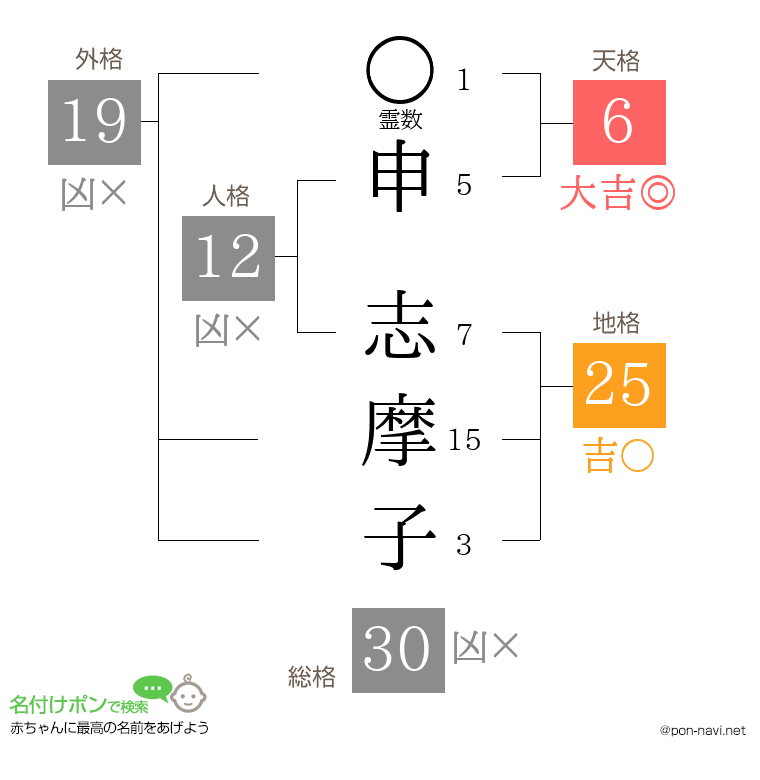 申 志摩子さんの姓名判断結果