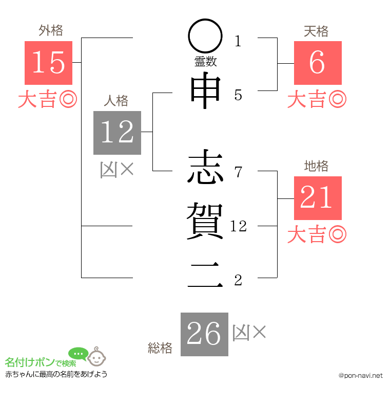 申 志賀二さんの姓名判断結果