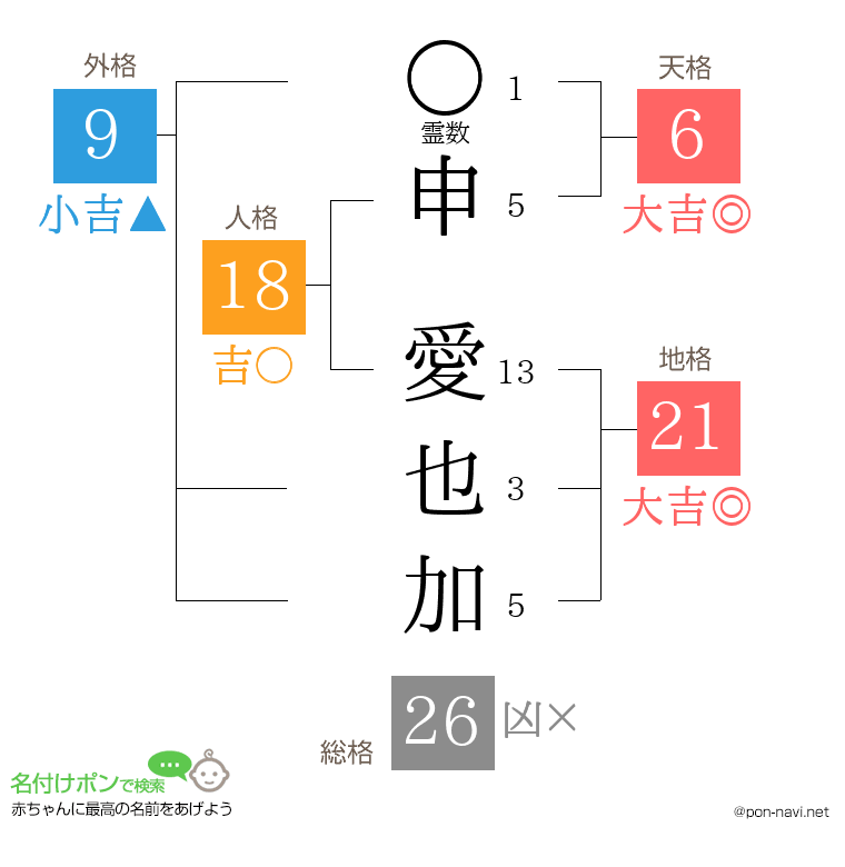 申 愛也加さんの姓名判断結果