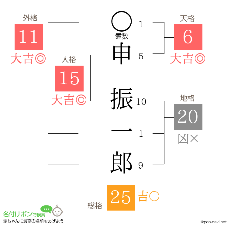 申 振一郎さんの姓名判断結果