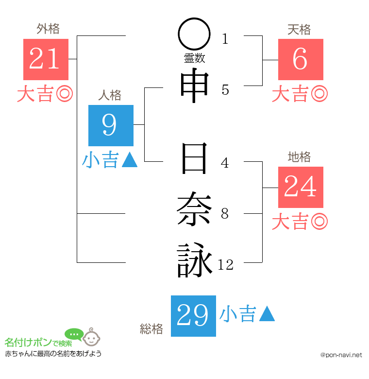 申 日奈詠さんの姓名判断結果