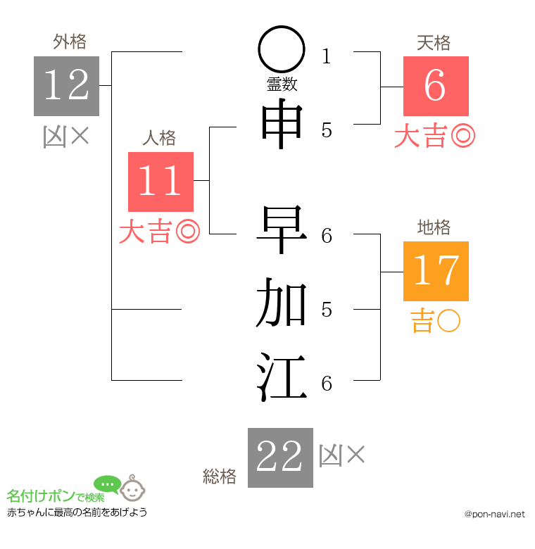 申 早加江さんの姓名判断結果