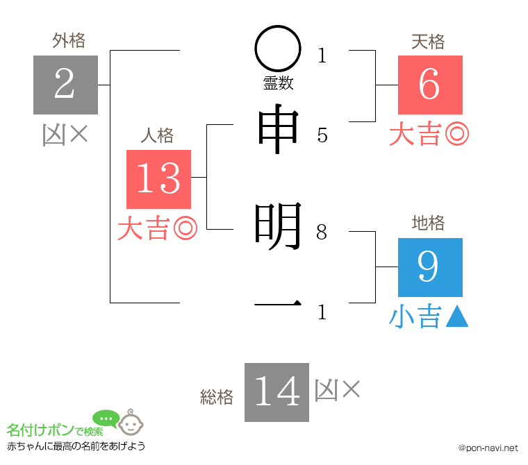 申 明一さんの姓名判断結果