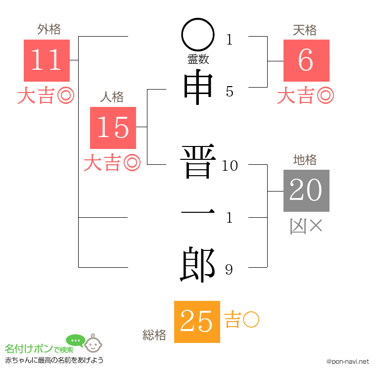 申 晋一郎さんの姓名判断結果
