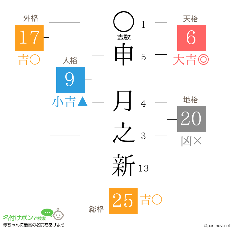 申 月之新さんの姓名判断結果