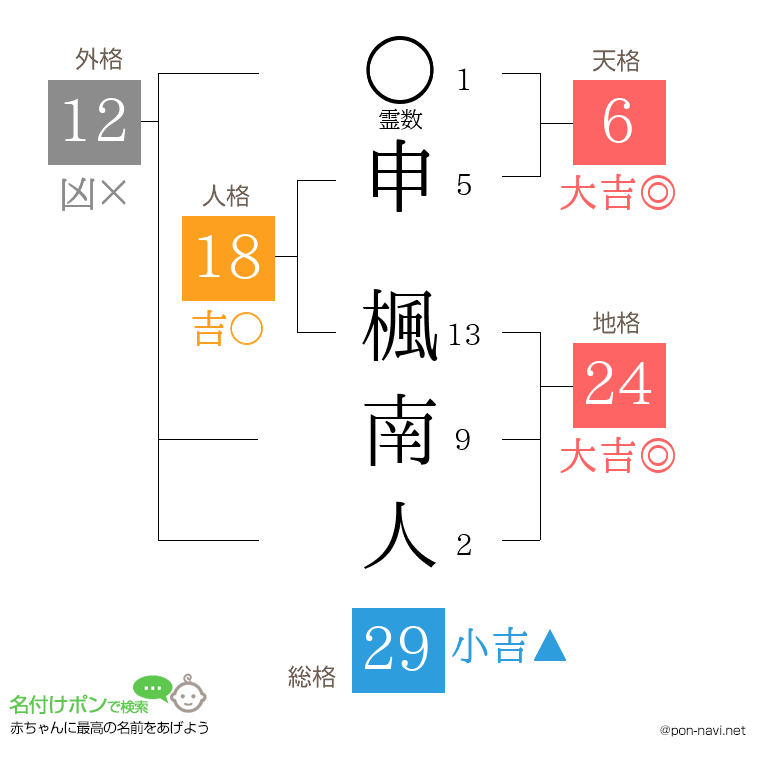 申 楓南人さんの姓名判断結果