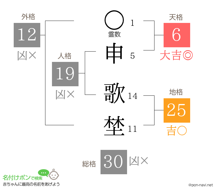 申 歌埜さんの姓名判断結果