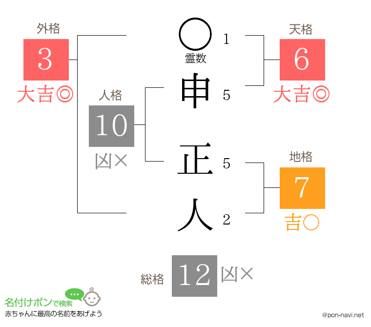 申 正人さんの姓名判断結果