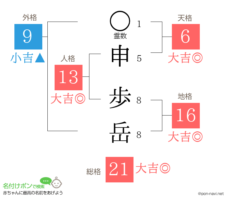 申 歩岳さんの姓名判断結果