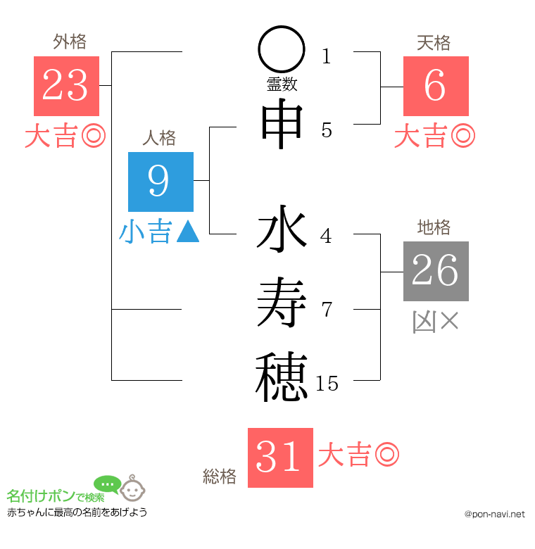申 水寿穂さんの姓名判断結果