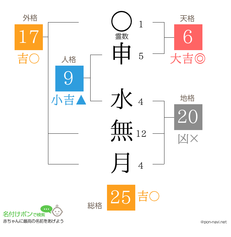申 水無月さんの姓名判断結果
