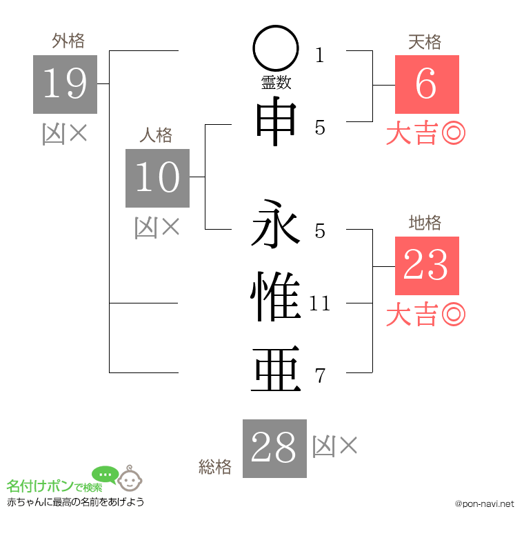 申 永惟亜さんの姓名判断結果