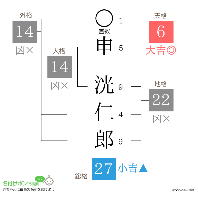 申 洸仁郎さんの姓名判断結果