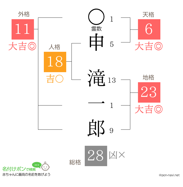 申 滝一郎さんの姓名判断結果