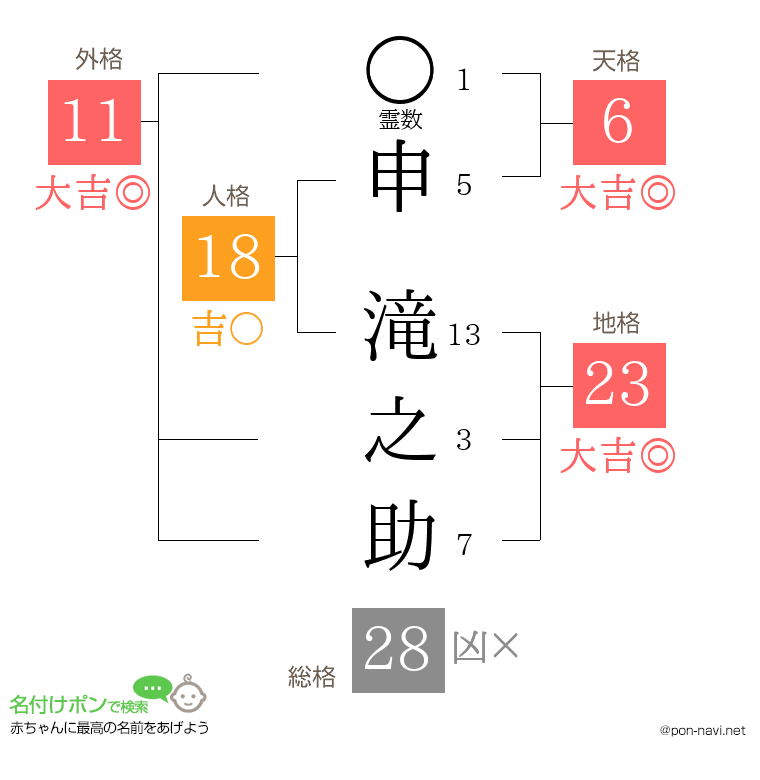 申 滝之助さんの姓名判断結果