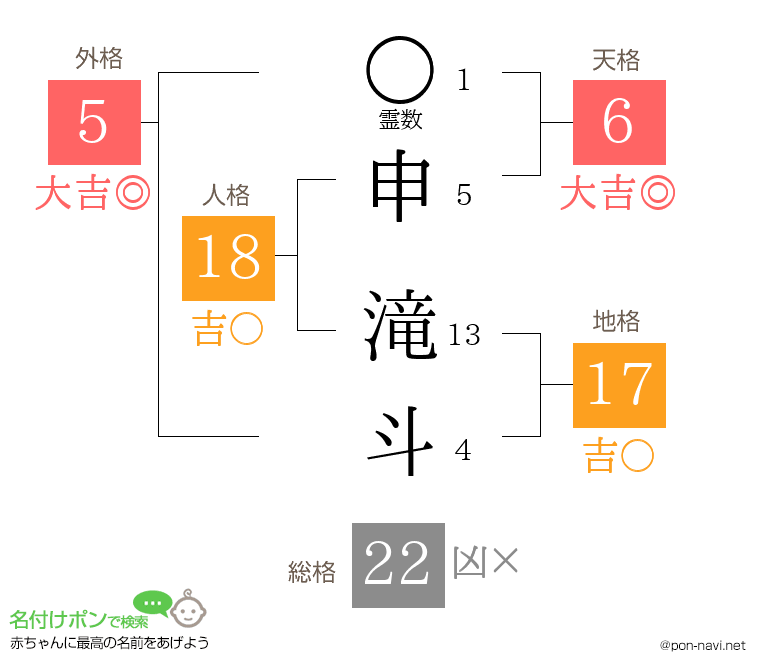 申 滝斗さんの姓名判断結果