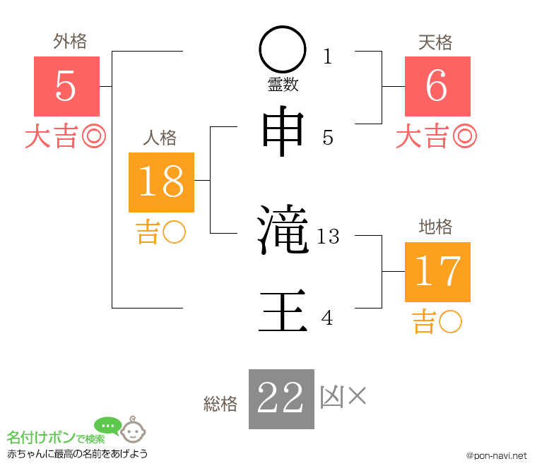 申 滝王さんの姓名判断結果