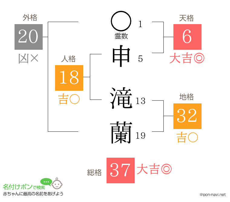 申 滝蘭さんの姓名判断結果