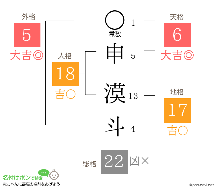 申 漠斗さんの姓名判断結果