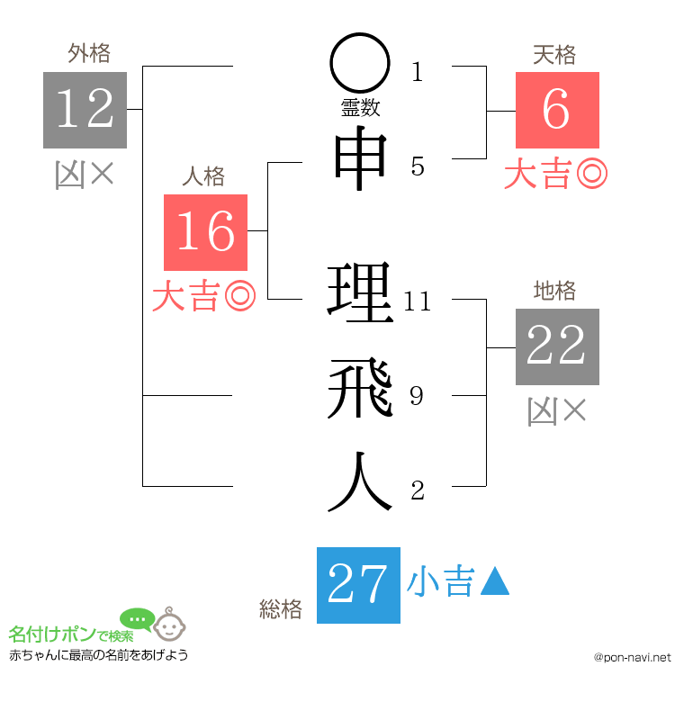 申 理飛人さんの姓名判断結果