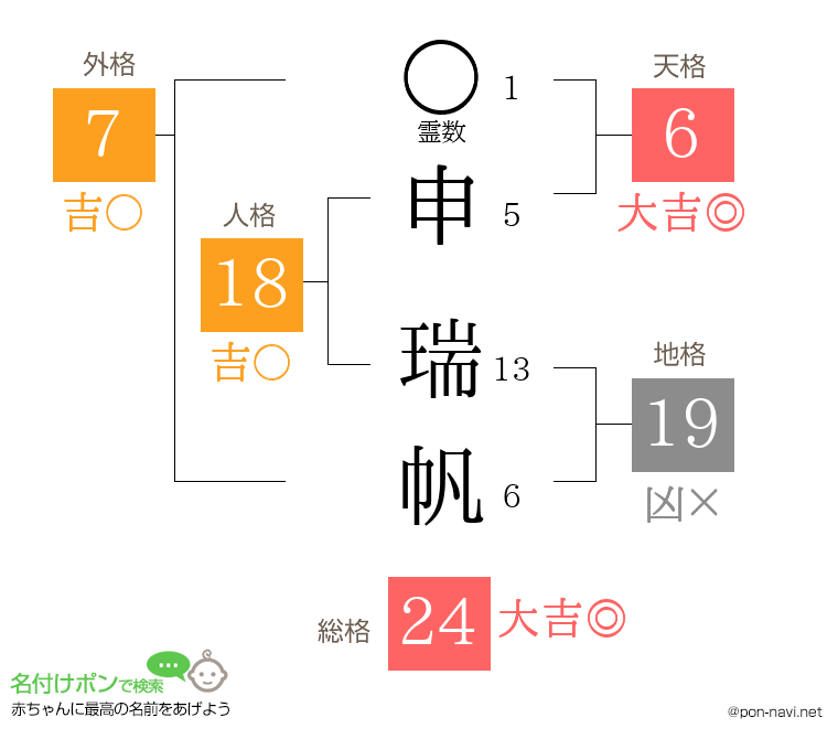 申 瑞帆さんの姓名判断結果