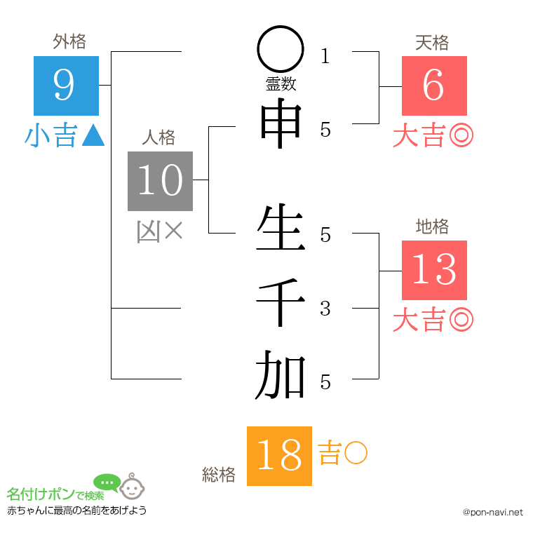 申 生千加さんの姓名判断結果