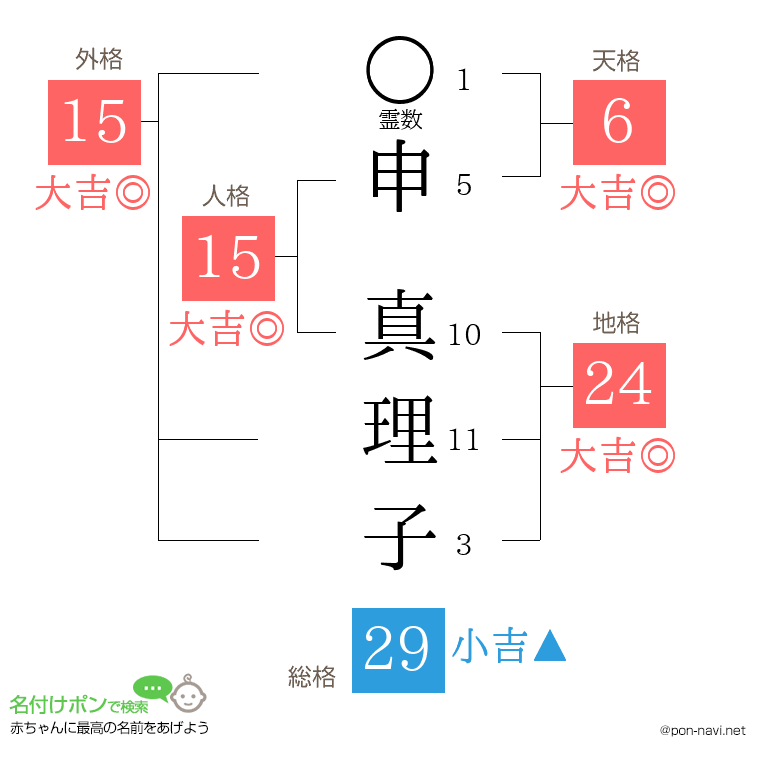 申 真理子さんの姓名判断結果