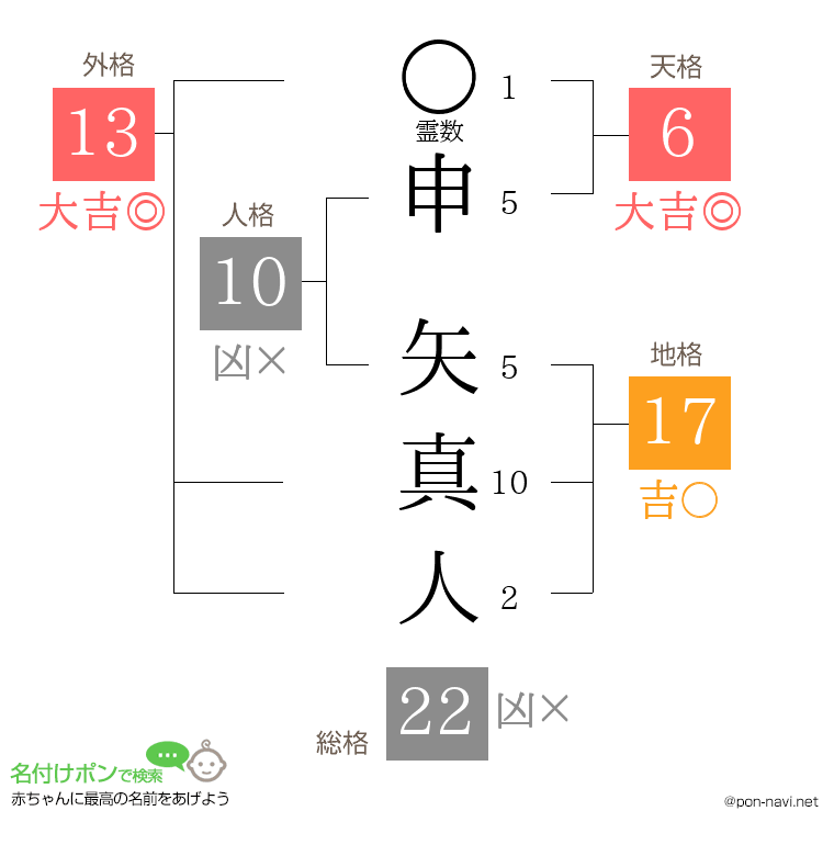 申 矢真人さんの姓名判断結果