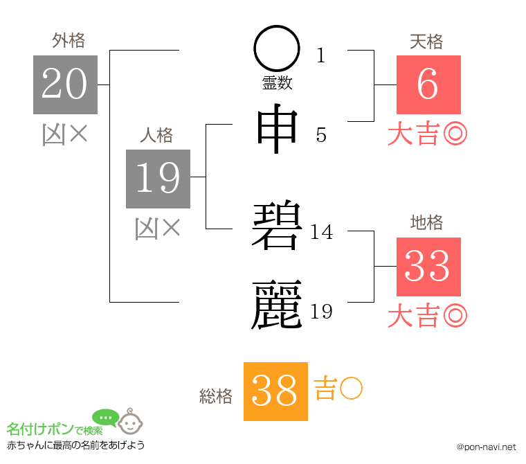 申 碧麗さんの姓名判断結果