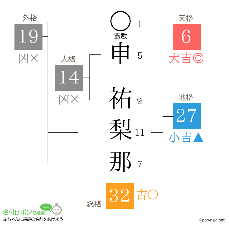 申 祐梨那さんの姓名判断結果