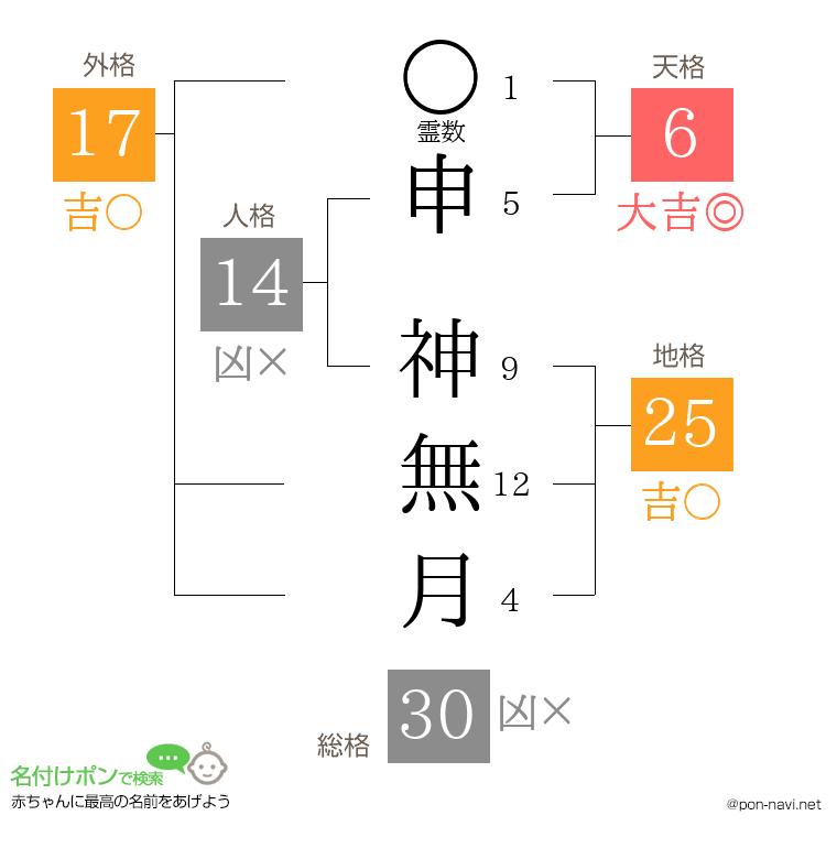 申 神無月さんの姓名判断結果