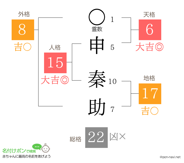 申 秦助さんの姓名判断結果