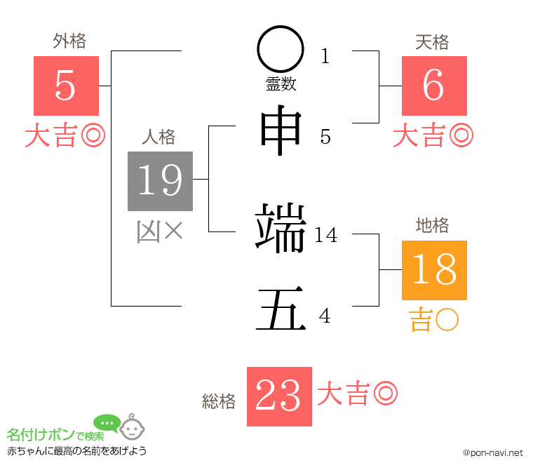 申 端五さんの姓名判断結果