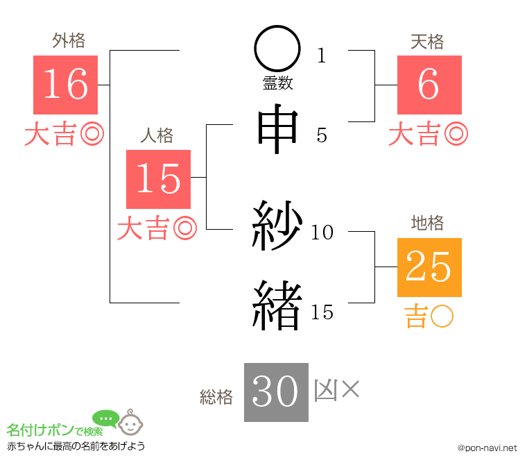 申 紗緖さんの姓名判断結果