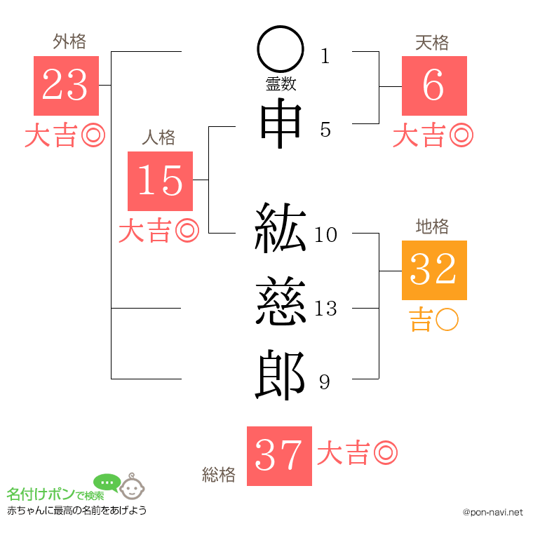 申 紘慈郎さんの姓名判断結果