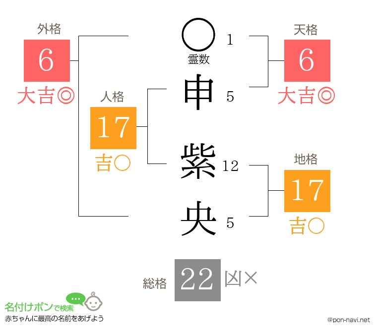申 紫央さんの姓名判断結果