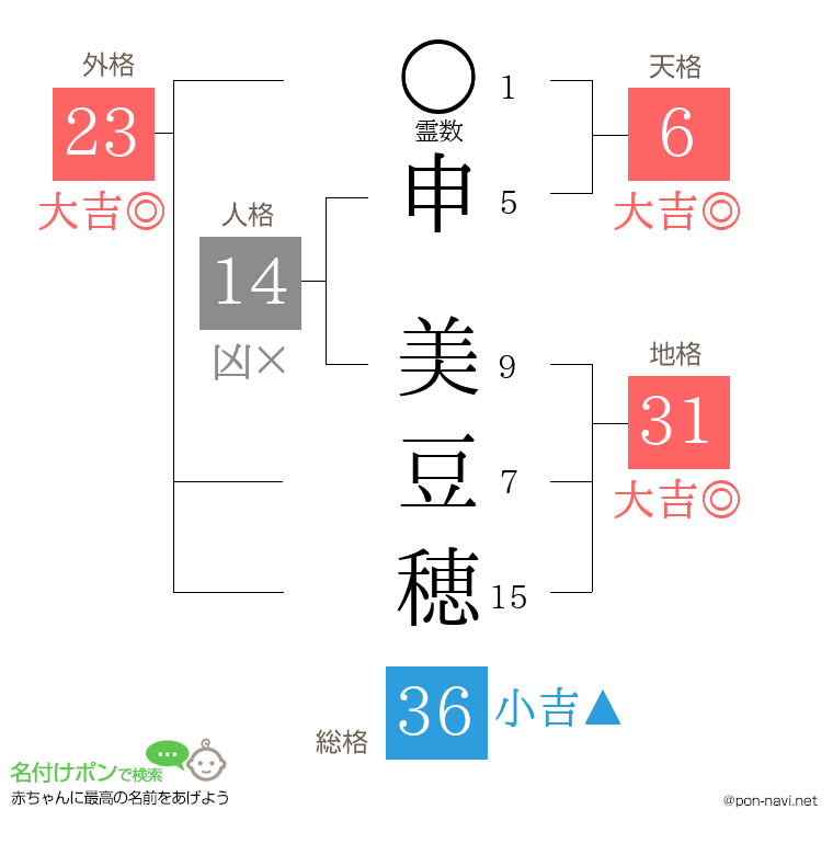 申 美豆穂さんの姓名判断結果
