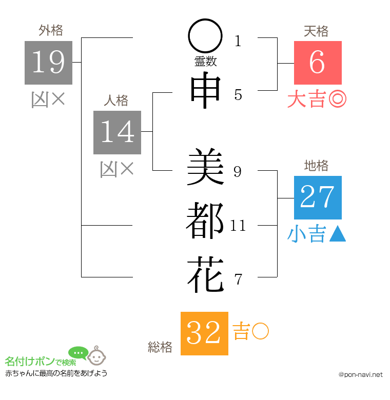 申 美都花さんの姓名判断結果