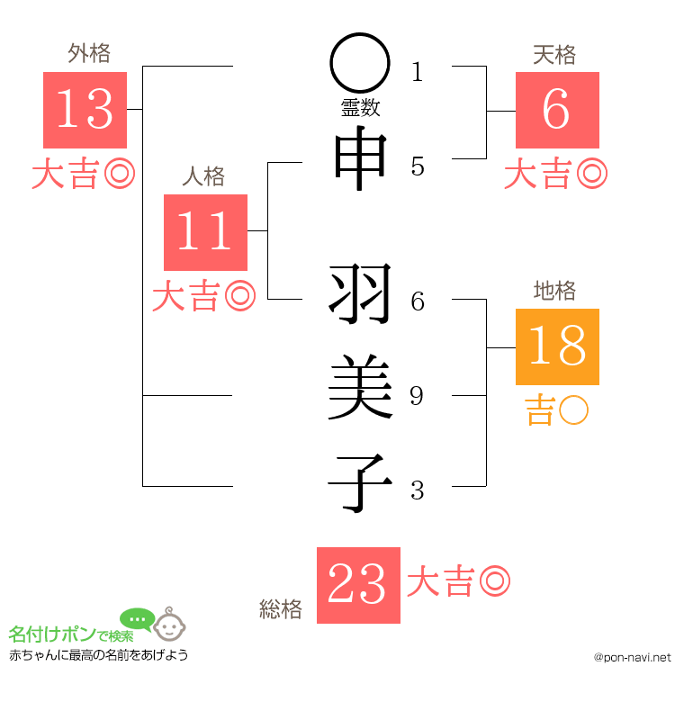 申 羽美子さんの姓名判断結果
