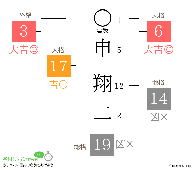 申 翔二さんの姓名判断結果