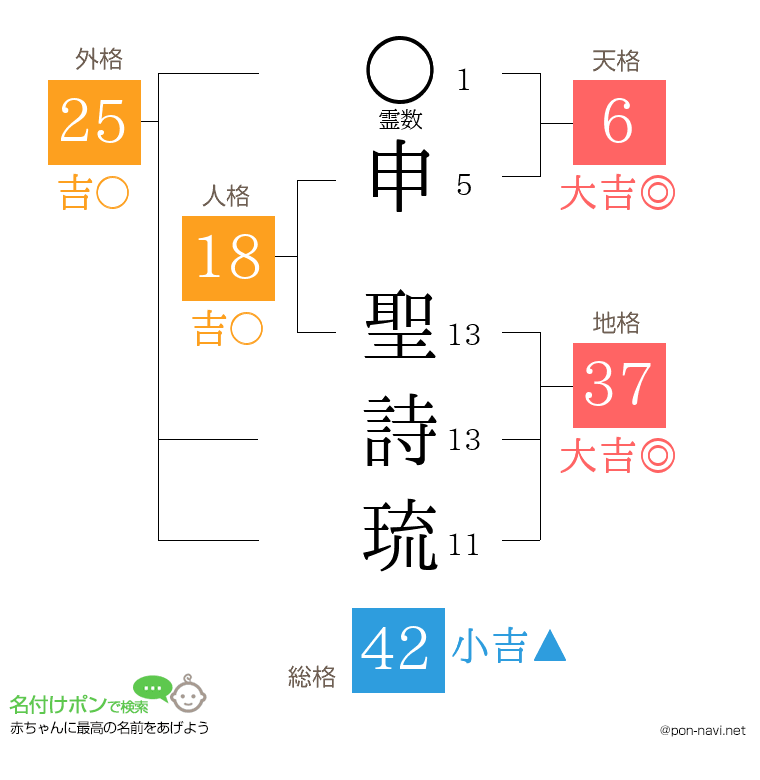 申 聖詩琉さんの姓名判断結果