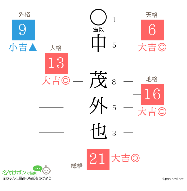 申 茂外也さんの姓名判断結果