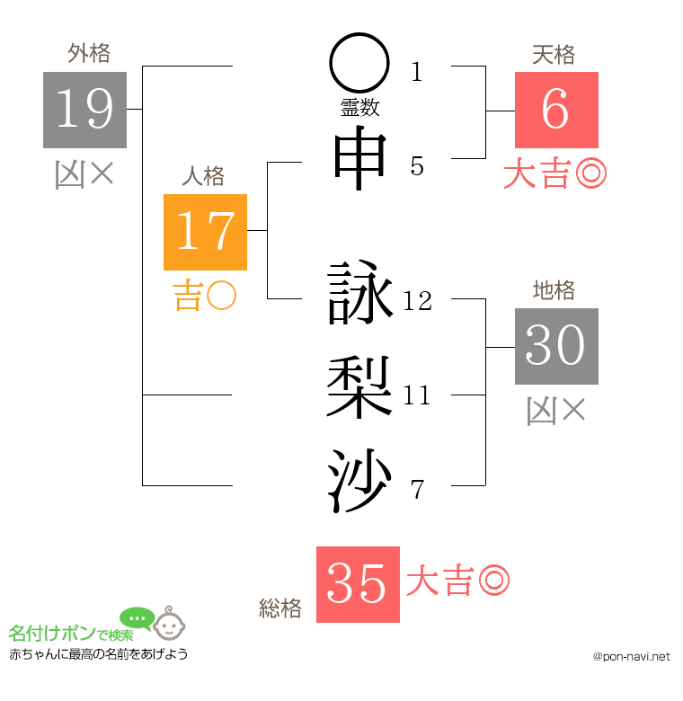 申 詠梨沙さんの姓名判断結果